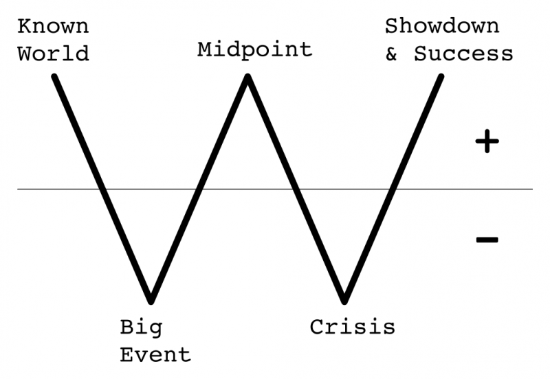 A good story must encompass several ups and downs in order to be high-contrast.