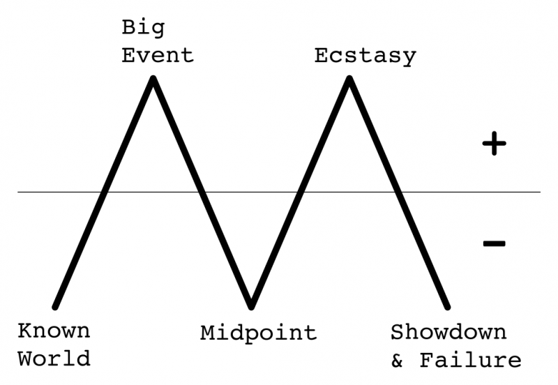 A bad story must encompass several ups and downs in order to be high-contrast.